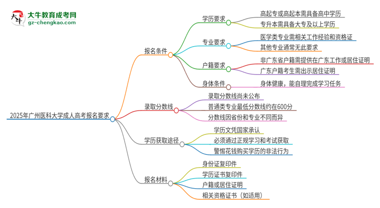 2025年廣州醫(yī)科大學的成人高考報名要求有哪些限制？思維導圖