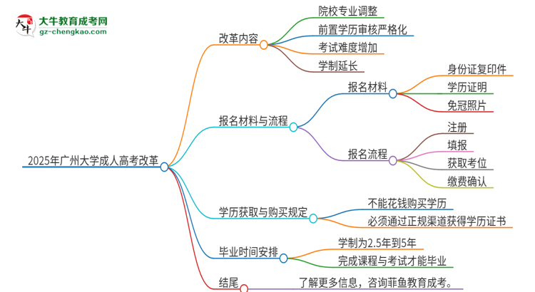 2025年廣州大學(xué)成人高考改革了哪些內(nèi)容？思維導(dǎo)圖