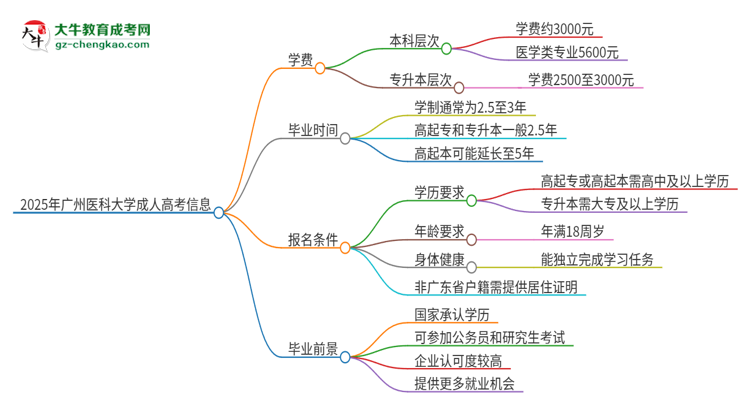 2025年廣州醫(yī)科大學(xué)成人高考一年學(xué)費要多少？思維導(dǎo)圖