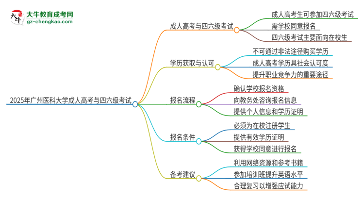 2025年廣州醫(yī)科大學(xué)讀成人高考能考四六級(jí)嗎？思維導(dǎo)圖
