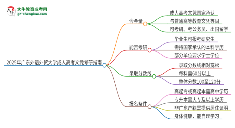 2025年廣東外語外貿(mào)大學(xué)成人高考文憑能考研嗎？思維導(dǎo)圖