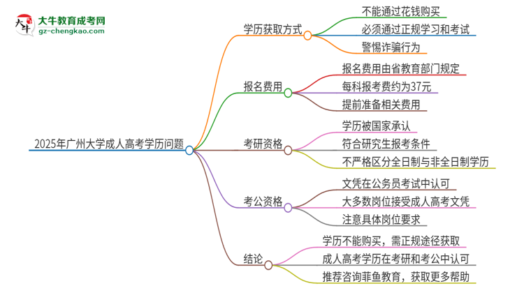 2025年廣州大學(xué)成人高考學(xué)歷能花錢(qián)買(mǎi)到！真的嗎？思維導(dǎo)圖