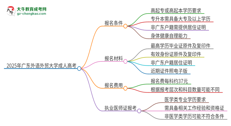2025年廣東外語外貿(mào)大學(xué)的成人高考學(xué)歷能報(bào)考執(zhí)業(yè)醫(yī)師證嗎？思維導(dǎo)圖