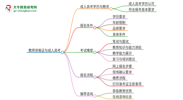 2025年廣東外語外貿(mào)大學成人高考能考教資嗎？思維導圖