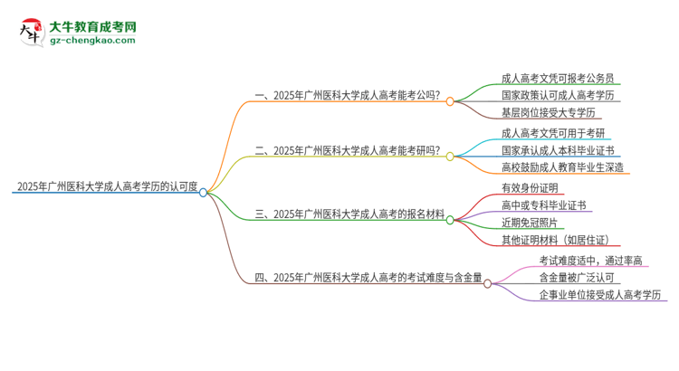 2025年廣州醫(yī)科大學(xué)成人高考學(xué)歷可以考公嗎？思維導(dǎo)圖
