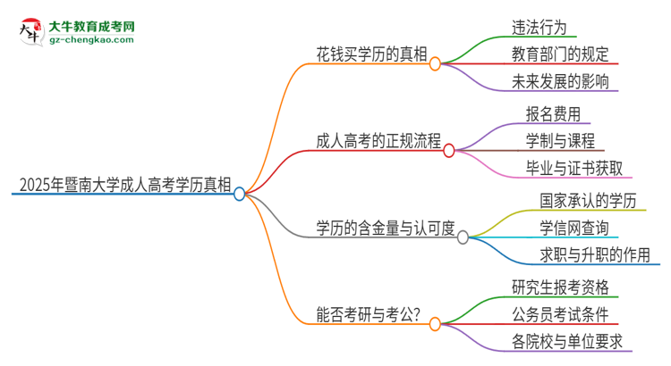 2025年暨南大學(xué)成人高考學(xué)歷能花錢買到！真的嗎？思維導(dǎo)圖