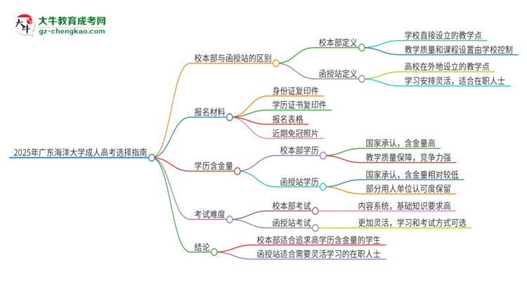 2025年廣東海洋大學(xué)成人高考校本部和函授站哪個(gè)好一點(diǎn)？思維導(dǎo)圖