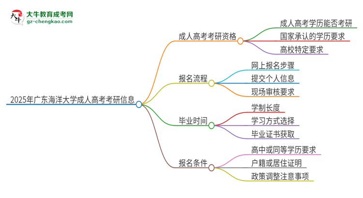 2025年廣東海洋大學(xué)成人高考文憑能考研嗎？思維導(dǎo)圖