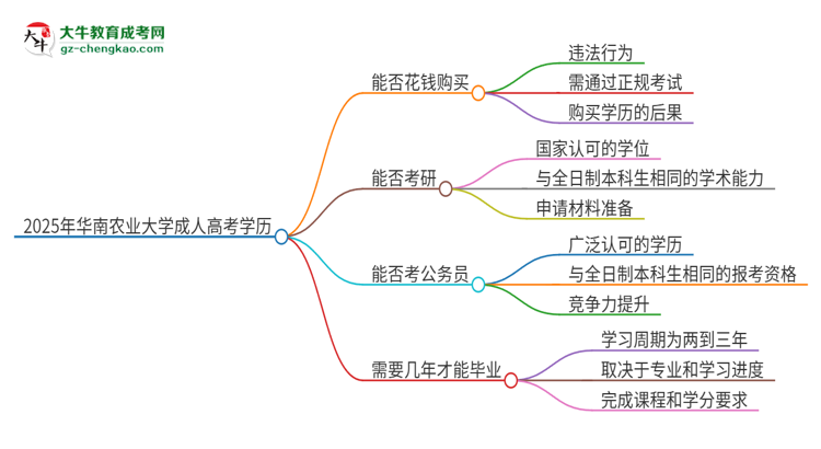 2025年華南農(nóng)業(yè)大學(xué)成人高考學(xué)歷能花錢買到！真的嗎？思維導(dǎo)圖