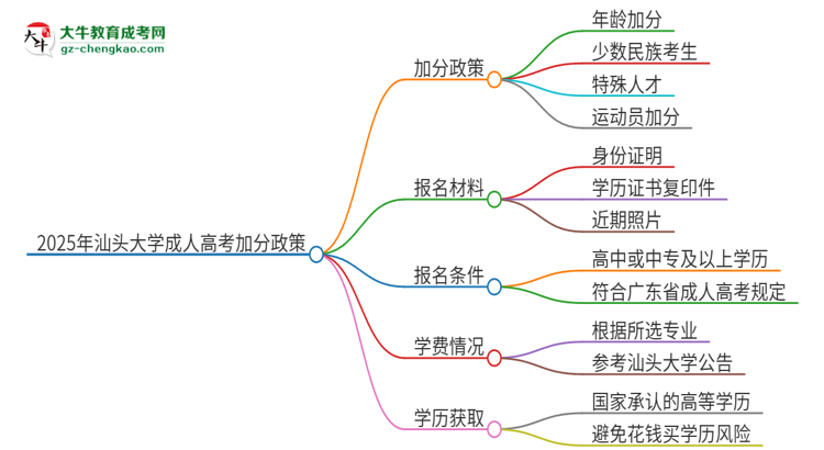 2025年汕頭大學成人高考能加分嗎？加分條件是什么？思維導圖