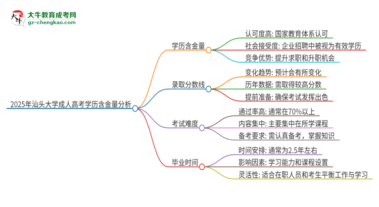 2025年汕頭大學(xué)成人高考的學(xué)歷含金量怎么樣？思維導(dǎo)圖