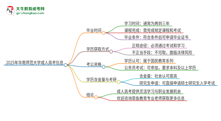 2025年華南師范大學(xué)成人高考多久能考完拿證？思維導(dǎo)圖