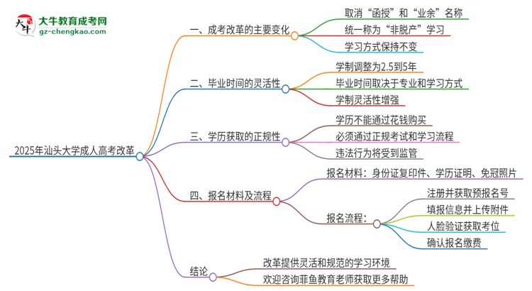 2025年汕頭大學成人高考改革了哪些內(nèi)容？思維導圖