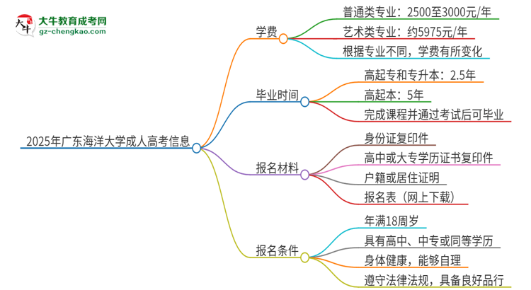 2025年廣東海洋大學(xué)成人高考一年學(xué)費(fèi)要多少？思維導(dǎo)圖