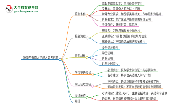 2025年暨南大學(xué)成人高考必須考學(xué)位英語(yǔ)嗎？思維導(dǎo)圖
