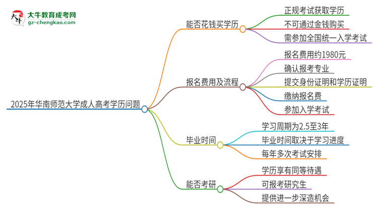 2025年華南師范大學(xué)成人高考學(xué)歷能花錢(qián)買(mǎi)到！真的嗎？思維導(dǎo)圖
