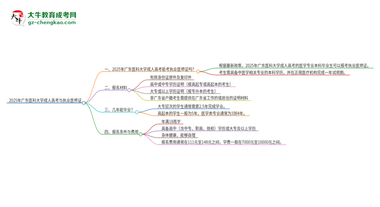 2025年廣東醫(yī)科大學(xué)的成人高考學(xué)歷能報(bào)考執(zhí)業(yè)醫(yī)師證嗎？思維導(dǎo)圖