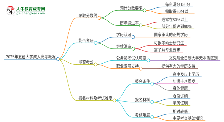 2025年五邑大學(xué)成人高考需要考幾分能被錄??？思維導(dǎo)圖