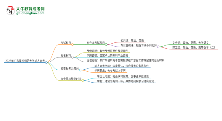 2025年廣東技術師范大學成人高考入學考試考幾科？思維導圖