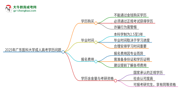 2025年廣東醫(yī)科大學(xué)成人高考學(xué)歷能花錢買到！真的嗎？思維導(dǎo)圖