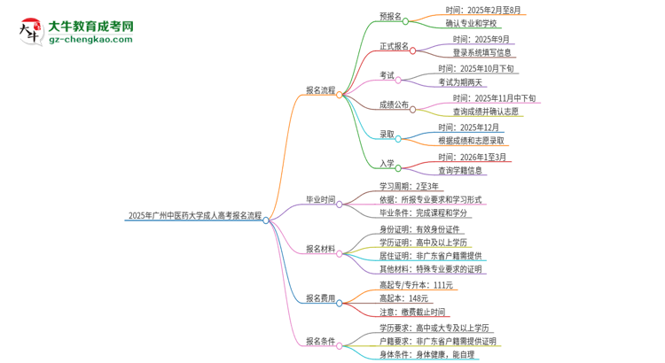 2025年廣州中醫(yī)藥大學(xué)成人高考報名流程是什么？思維導(dǎo)圖