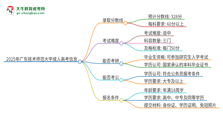2025年廣東技術(shù)師范大學(xué)成人高考需要考幾分能被錄??？思維導(dǎo)圖