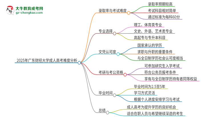2025年廣東財(cái)經(jīng)大學(xué)成人高考有多難？思維導(dǎo)圖