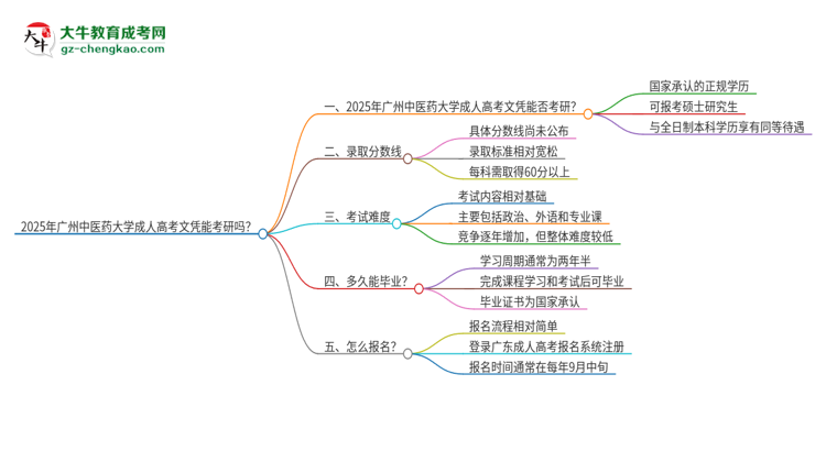 2025年廣州中醫(yī)藥大學(xué)成人高考文憑能考研嗎？思維導(dǎo)圖