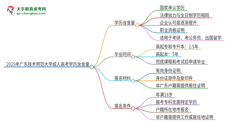 2025年廣東技術(shù)師范大學(xué)成人高考的學(xué)歷含金量怎么樣？思維導(dǎo)圖