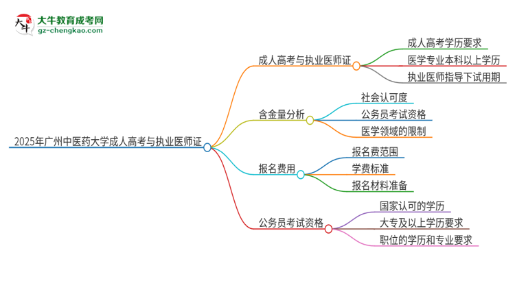 2025年廣州中醫(yī)藥大學的成人高考學歷能報考執(zhí)業(yè)醫(yī)師證嗎？思維導圖