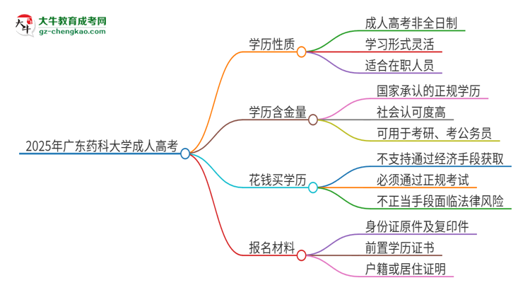 2025年廣東藥科大學(xué)成人高考的是全日制的嗎？思維導(dǎo)圖