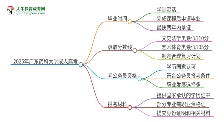 2025年廣東藥科大學(xué)成人高考多久能考完拿證？思維導(dǎo)圖