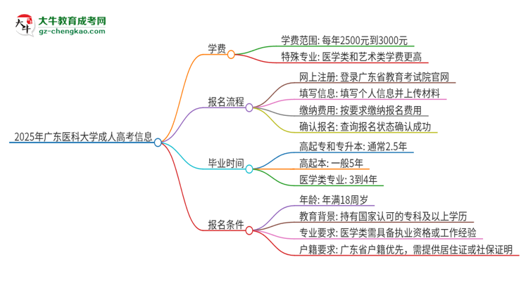 2025年廣東醫(yī)科大學(xué)成人高考一年學(xué)費(fèi)要多少？思維導(dǎo)圖
