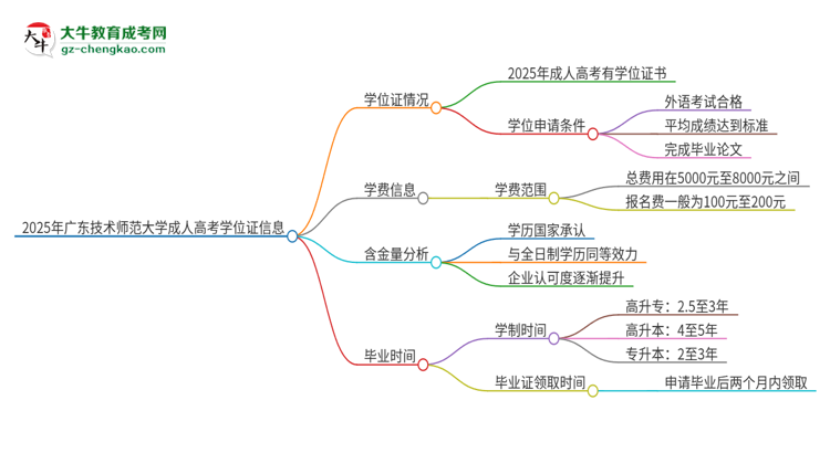 2025年廣東技術(shù)師范大學(xué)成人高考能拿到學(xué)位證嗎？思維導(dǎo)圖