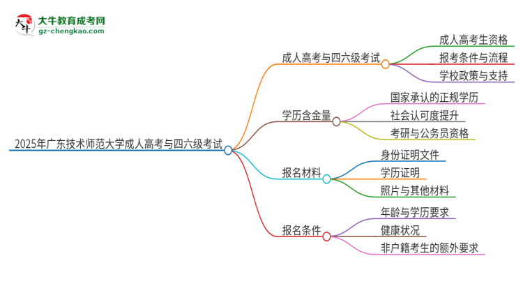 2025年廣東技術師范大學讀成人高考能考四六級嗎？思維導圖