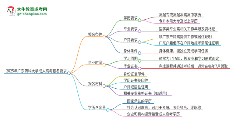 2025年廣東藥科大學(xué)的成人高考報名要求有哪些限制？思維導(dǎo)圖