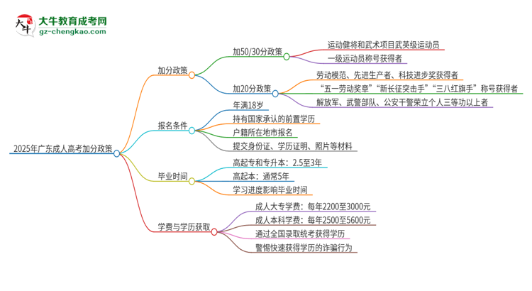 2025年廣東技術(shù)師范大學(xué)成人高考能加分嗎？加分條件是什么？思維導(dǎo)圖