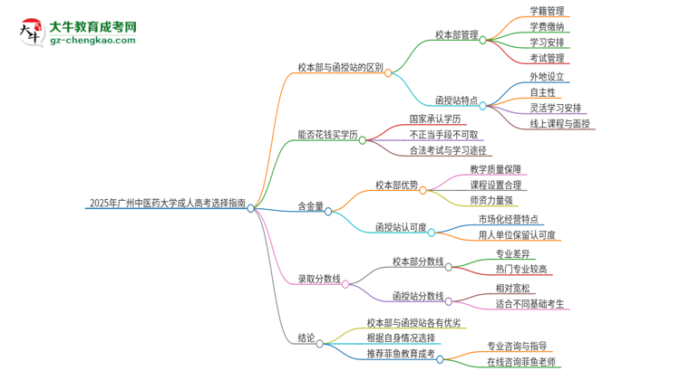 2025年廣州中醫(yī)藥大學成人高考校本部和函授站哪個好一點？思維導圖