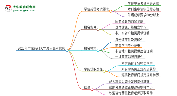 2025年廣東藥科大學(xué)成人高考必須考學(xué)位英語(yǔ)嗎？思維導(dǎo)圖