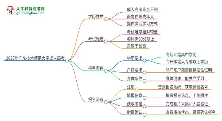 2025年廣東技術(shù)師范大學(xué)成人高考的是全日制的嗎？思維導(dǎo)圖