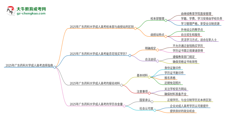 2025年廣東藥科大學(xué)成人高考校本部和函授站哪個(gè)好一點(diǎn)？思維導(dǎo)圖
