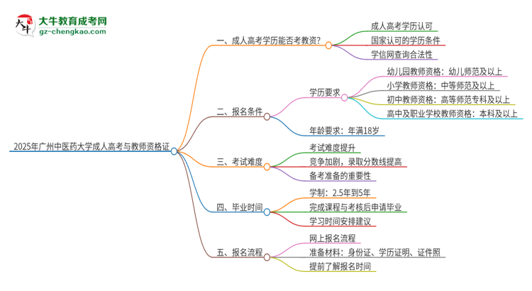 2025年廣州中醫(yī)藥大學成人高考能考教資嗎？思維導圖