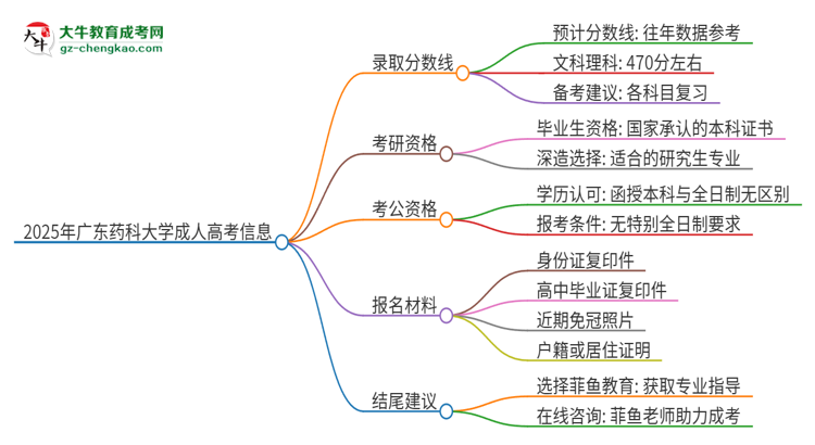2025年廣東藥科大學(xué)成人高考需要考幾分能被錄??？思維導(dǎo)圖