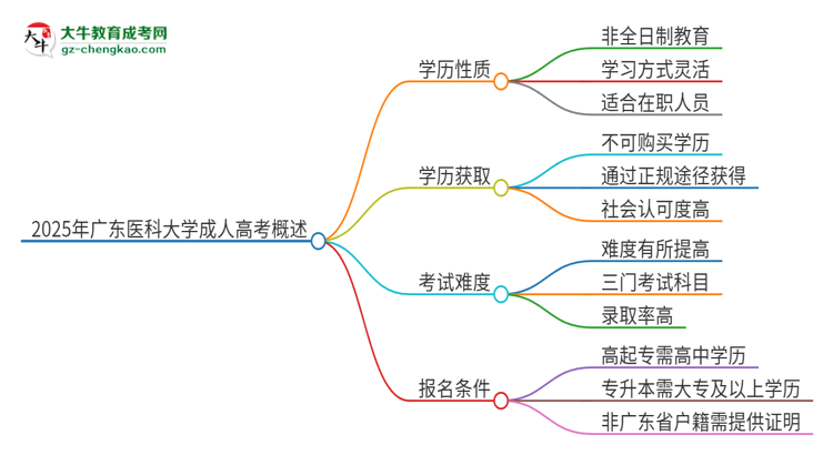2025年廣東醫(yī)科大學(xué)成人高考的是全日制的嗎？思維導(dǎo)圖