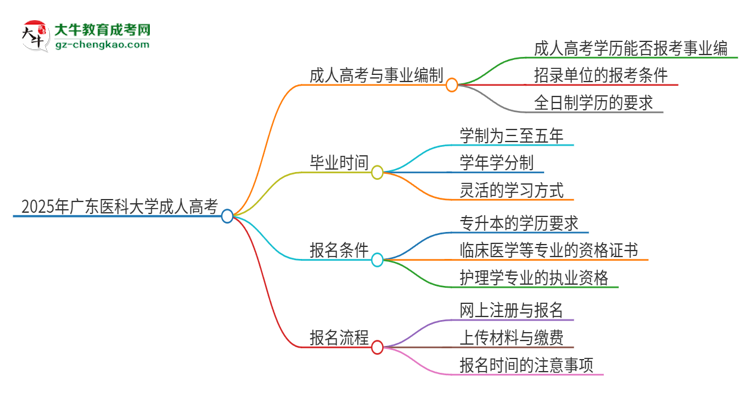 2025年廣東醫(yī)科大學成人高考能考事業(yè)編嗎？思維導圖