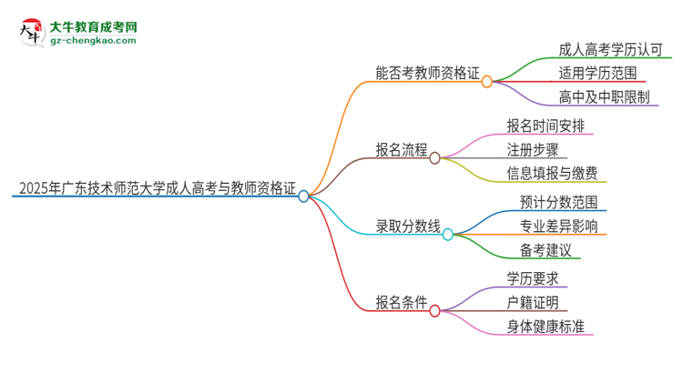 2025年廣東技術(shù)師范大學(xué)成人高考能考教資嗎？思維導(dǎo)圖