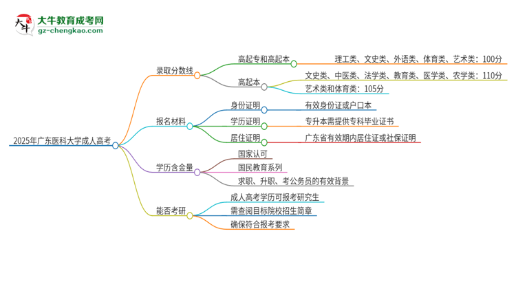 2025年廣東醫(yī)科大學(xué)成人高考需要考幾分能被錄??？思維導(dǎo)圖