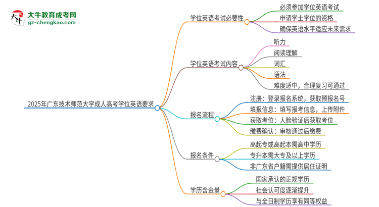 2025年廣東技術師范大學成人高考必須考學位英語嗎？思維導圖