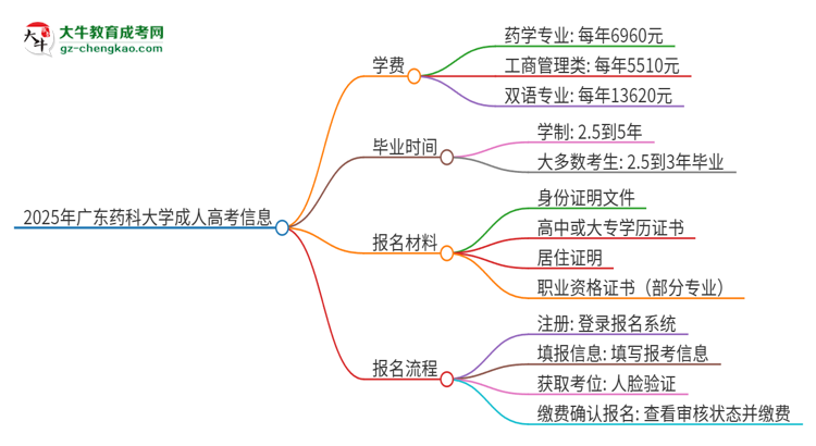 2025年廣東藥科大學(xué)成人高考一年學(xué)費(fèi)要多少？思維導(dǎo)圖