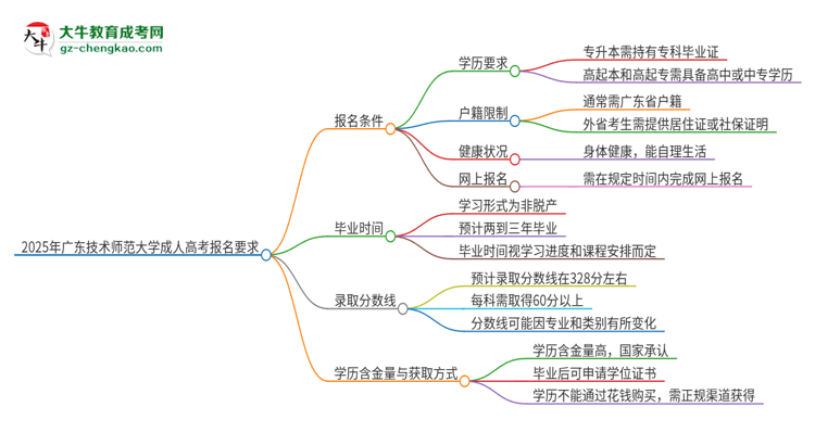 2025年廣東技術(shù)師范大學(xué)的成人高考報名要求有哪些限制？思維導(dǎo)圖
